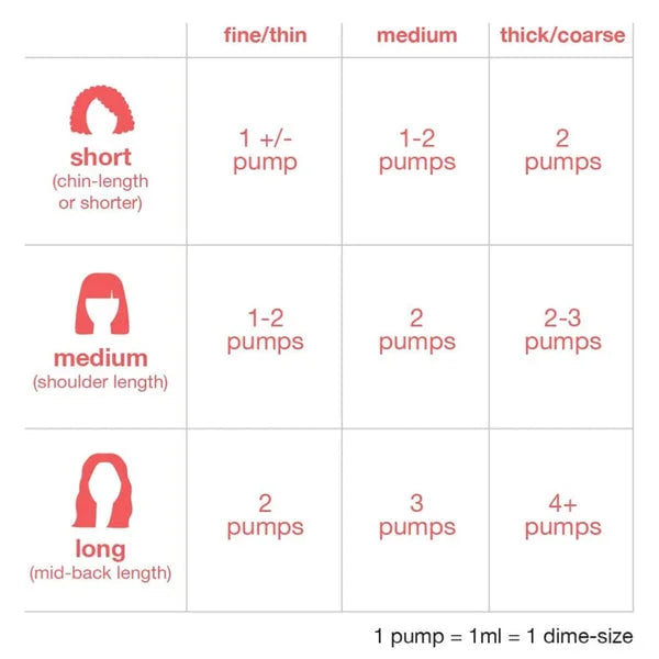 K18 hair mask dosage chart: Find the right amount of product based on hair length (short, medium, long) and type (fine, medium, coarse).