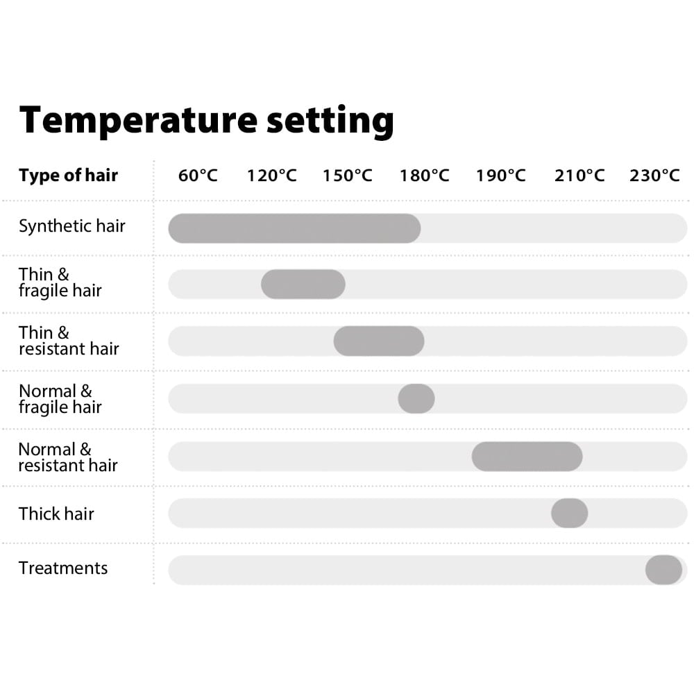 Hair Styling Temperature Chart: Guide to safe heat settings by hair type - synthetic, thin, normal, thick, treatments.