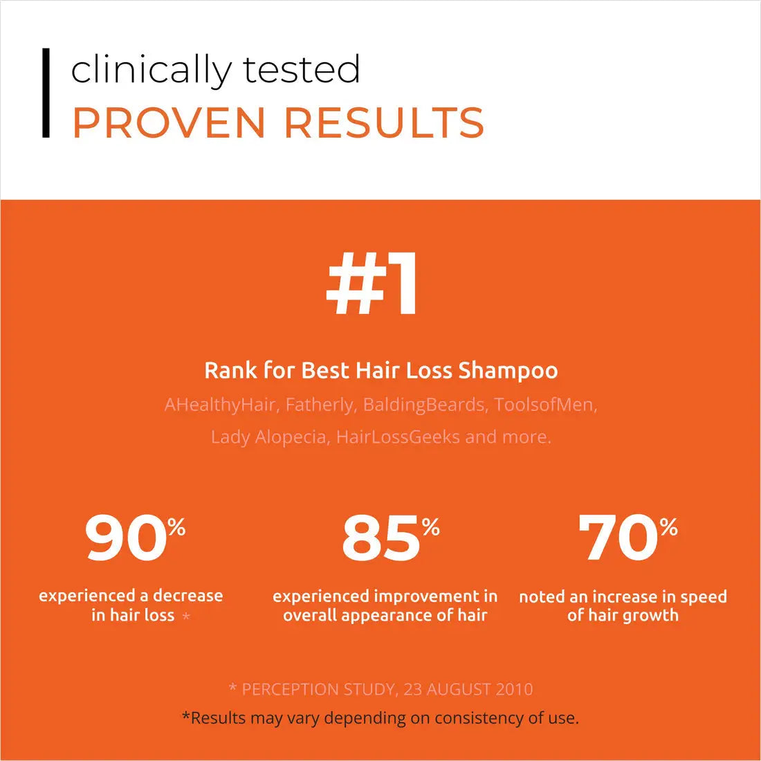 Infographic of DS Laboratories Revita Anti Hair-Loss Shampoo statistics - 205ml