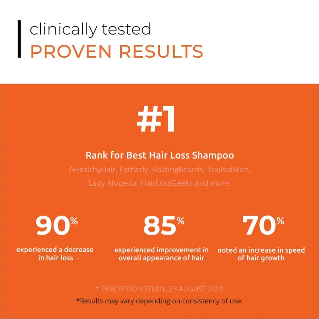 Infographic highlighting statistics for a top-ranked hair loss shampoo.