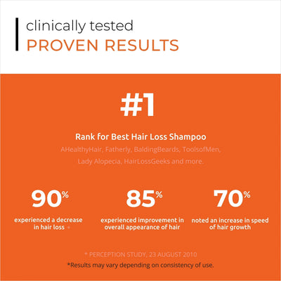 Clinically Proven Hair Loss Shampoo: 90% Saw Decrease. #1 Rated. Increase Hair Growth with Proven Results.