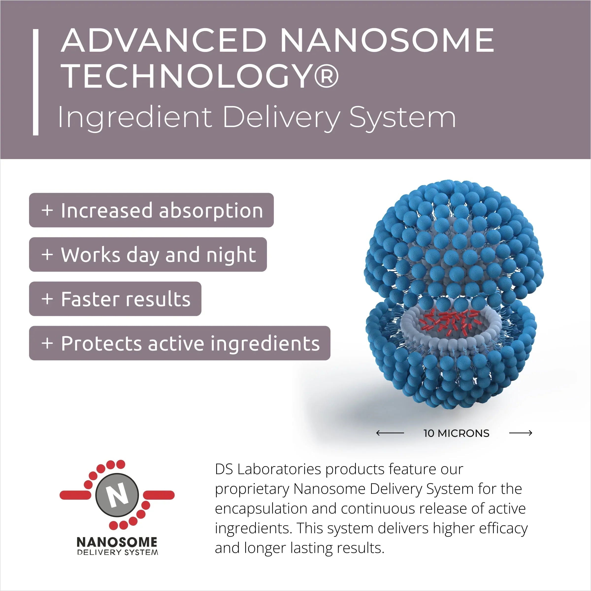 Advanced Nanosome Technology enhances the effectiveness of DS Laboratories Spectral Csf 60ml - Hair Loss Solution.