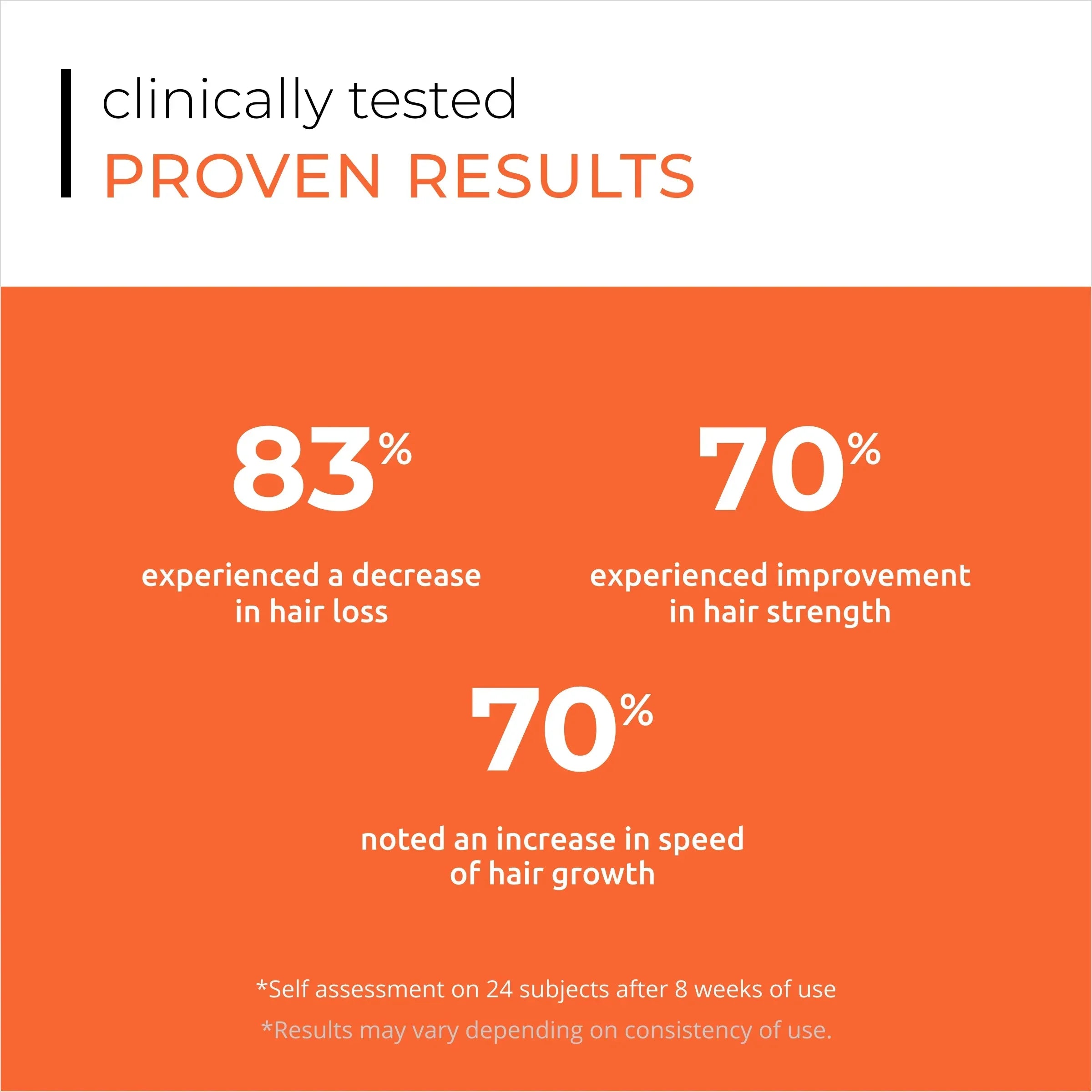 Proven results from DS Laboratories Spectral Rs Anti Hair-Loss Treatment | 60ml show reduced hair loss and improved strength.