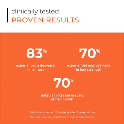 Proven results from DS Laboratories Spectral Rs Anti Hair-Loss Treatment | 60ml show reduced hair loss and improved strength.