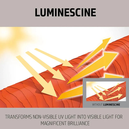 Diagram illustrating how Luminescine transforms UV light into visible light on a red fabric surface.