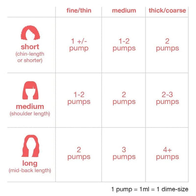 K18 hair mask dosage chart: Find the right amount of product based on hair length (short, medium, long) and type (fine, medium, coarse).