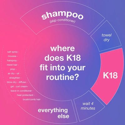 K18 Hair Routine Diagram: Shampoo, Towel Dry, K18 Application, Wait, Then Style. Optimize Your Hair Care!