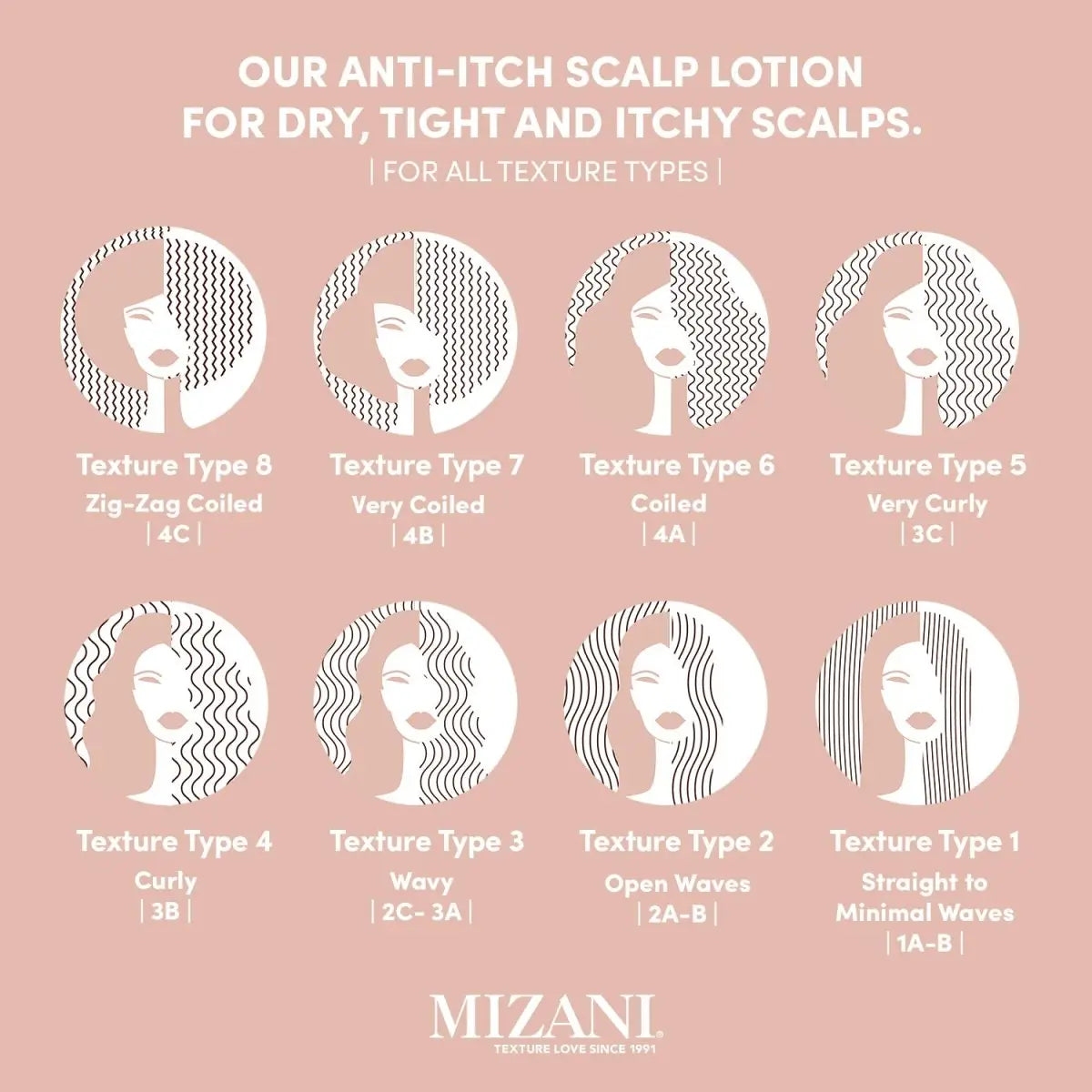 Hair texture chart showcasing curl types with Mizani Scalp Care Calming Lotion 118ml