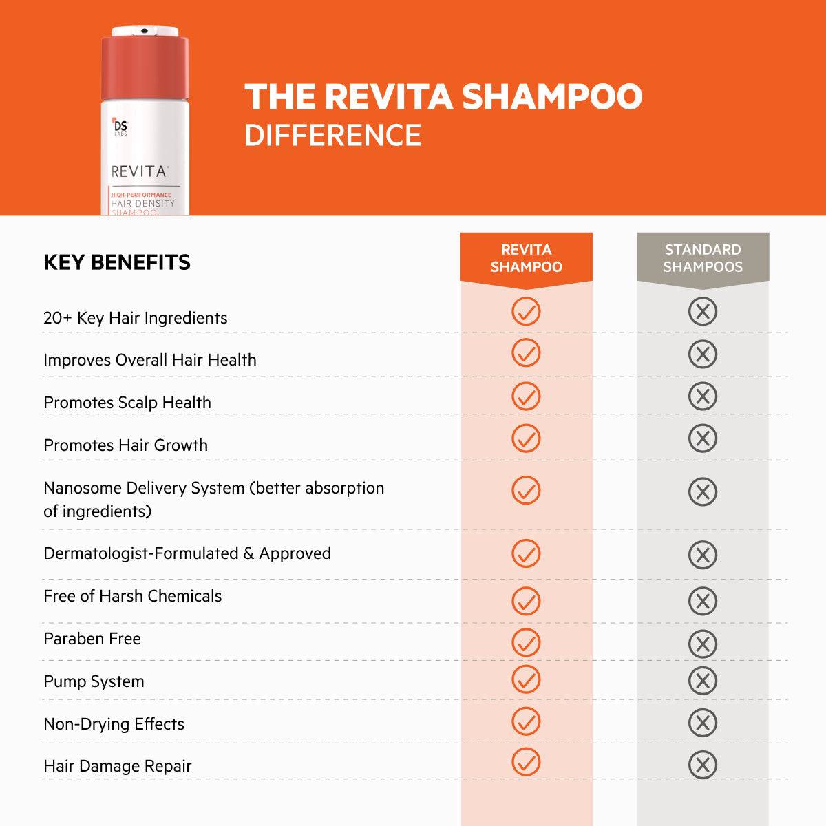 Revita Shampoo Benefits: Compare to Standard Shampoos for Hair Density & Health.